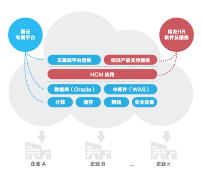 易云攜手用友HCM聯合發力軟件云市場，共拓云計算新機遇