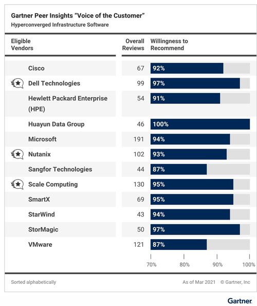 Gartner權(quán)威認(rèn)證 華云數(shù)據(jù)榮膺亞太區(qū)客戶首選基礎(chǔ)軟件服務(wù)商
