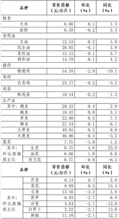 上周36個(gè)大中城市食用農(nóng)產(chǎn)品零售與互聯(lián)網(wǎng)銷售情況分析
