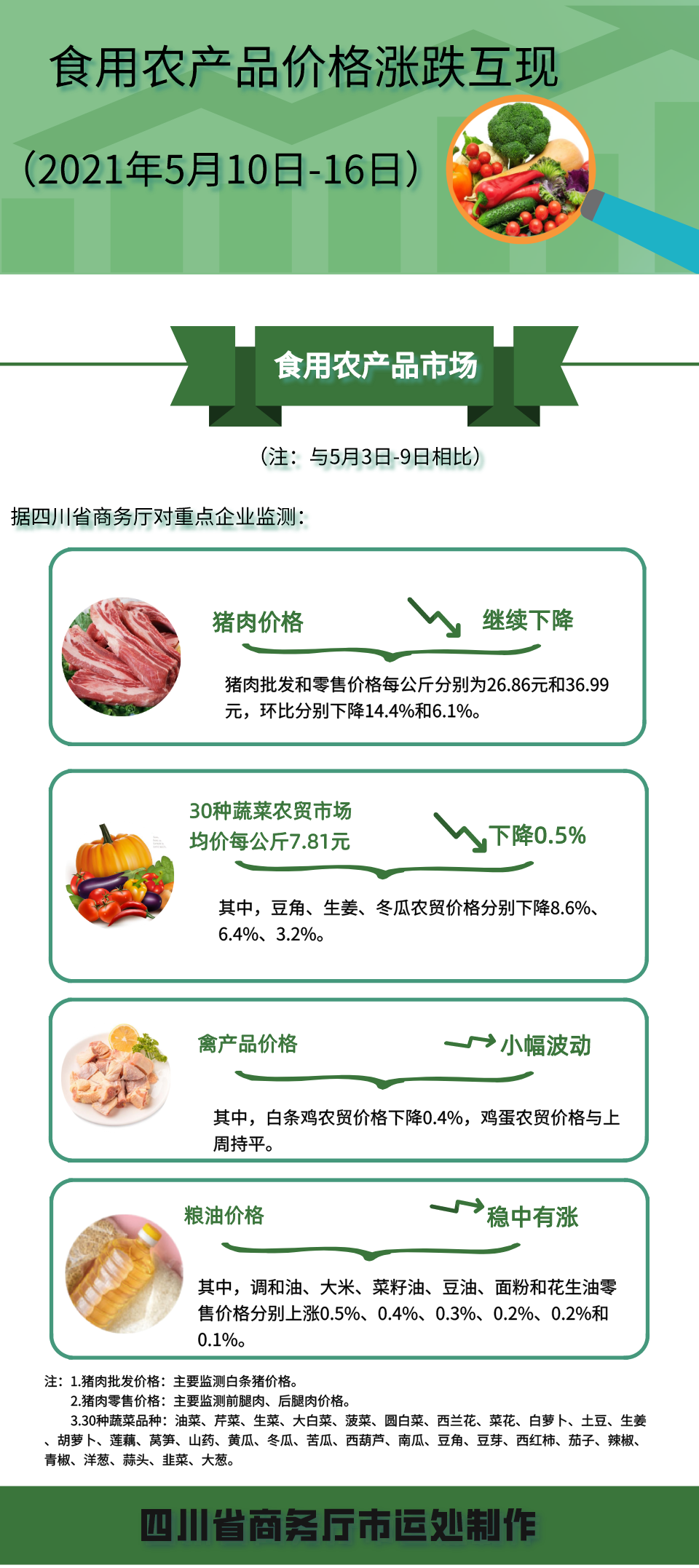 四川省2021年5月10日-16日食用農(nóng)產(chǎn)品市場價(jià)格漲跌互現(xiàn)，互聯(lián)網(wǎng)銷售成新趨勢